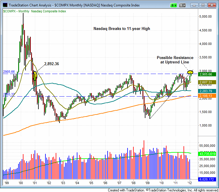 Nasdaq Composite monthly chart