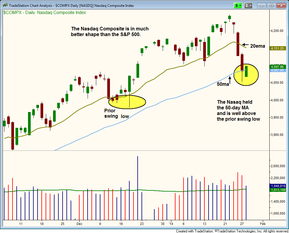 NASDAQ Composite Is In Better Shape Than The S&P 500 [NASDAQ Composite ...