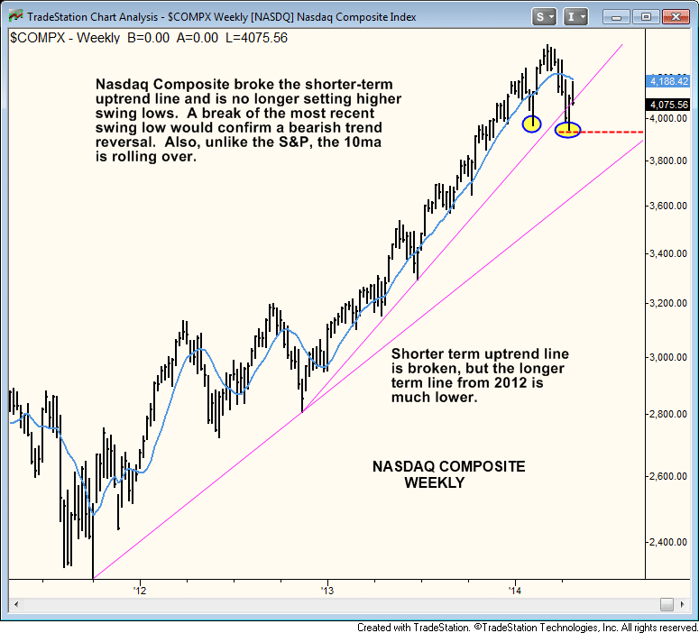 Etf To Short The Nasdaq