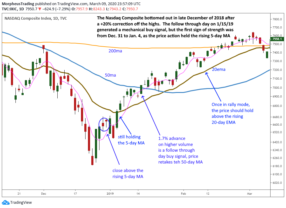 How to Know if it's the Right Time to Start Buying Stocks Again