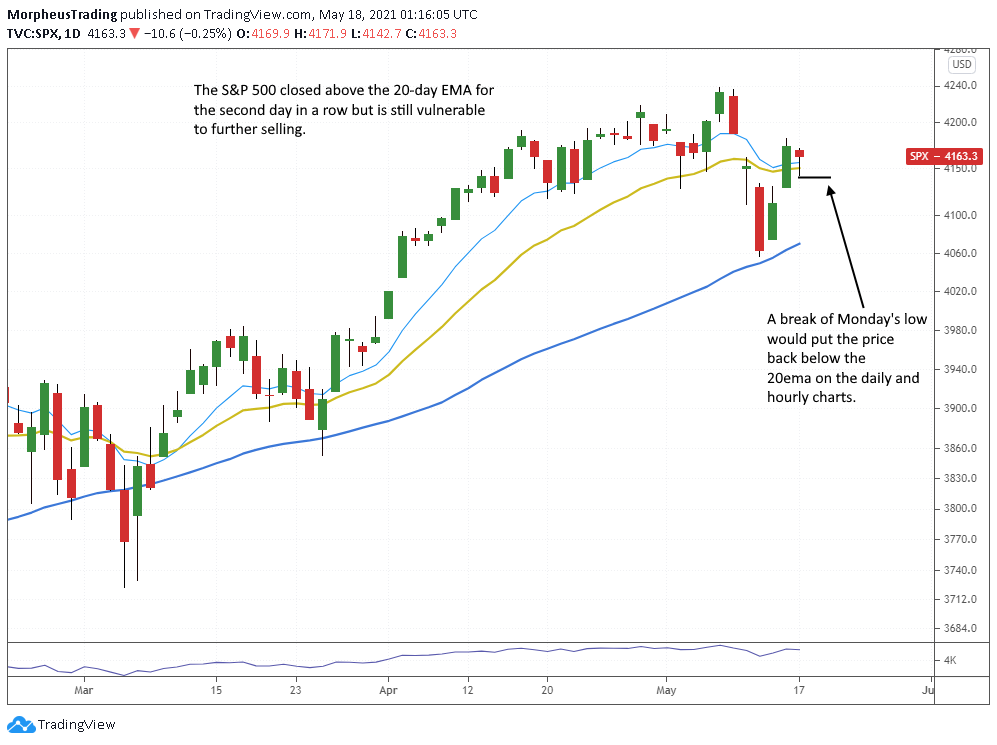 The Wagner Daily - S&p 500 Digests Recent Gains