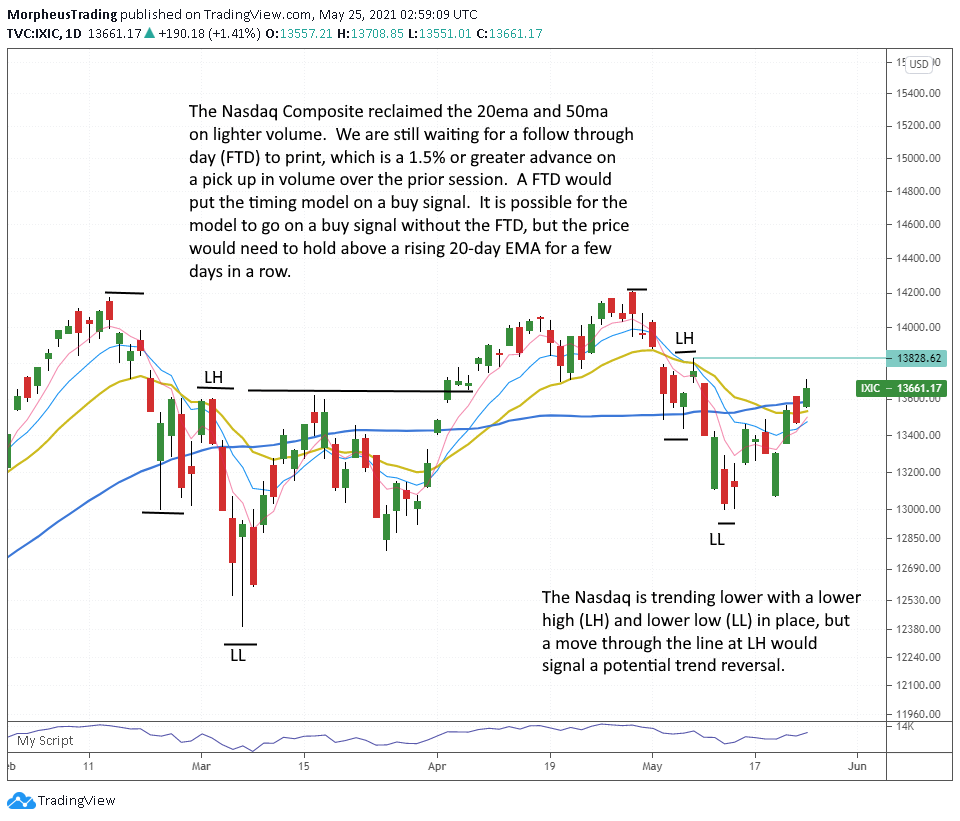 The Wagner Daily - Big-cap Tech Leads: $QQQ Gains