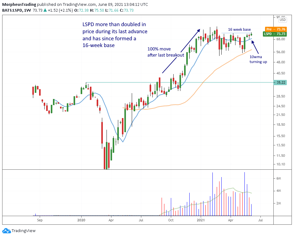 Breakout Alert: Recent IPO Lightspeed POS Nearing Buy Point ($LSPD)