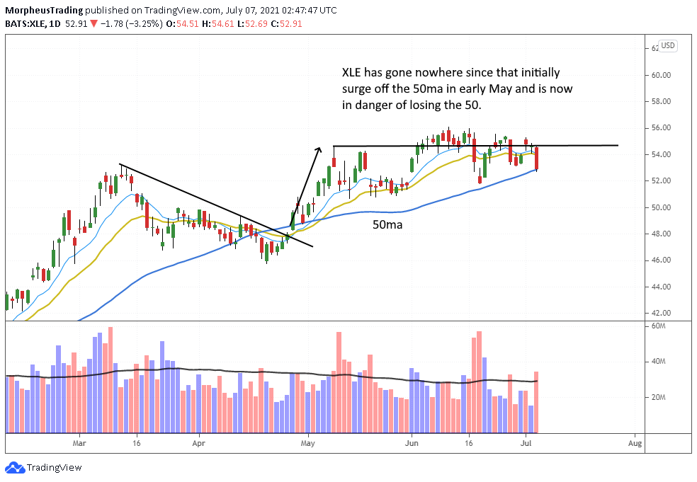 The Wagner Daily - $XLE ETF: 50-day MA Under Threat