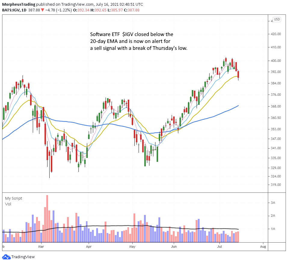 The Wagner Daily - AAPL's Uptrend Losing Momentum