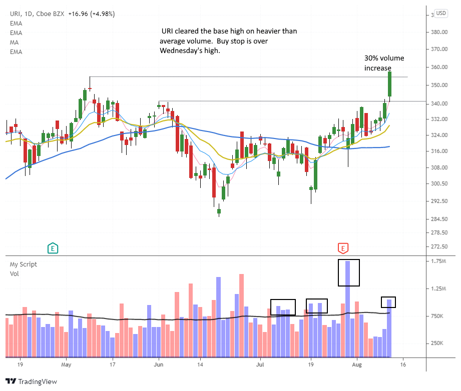 The Wagner Daily - Buy Setup In $uri After Breakout