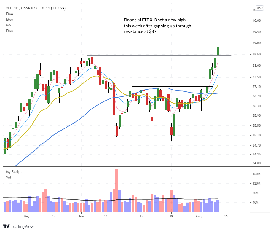 The Wagner Daily - Buy setup in $URI after breakout