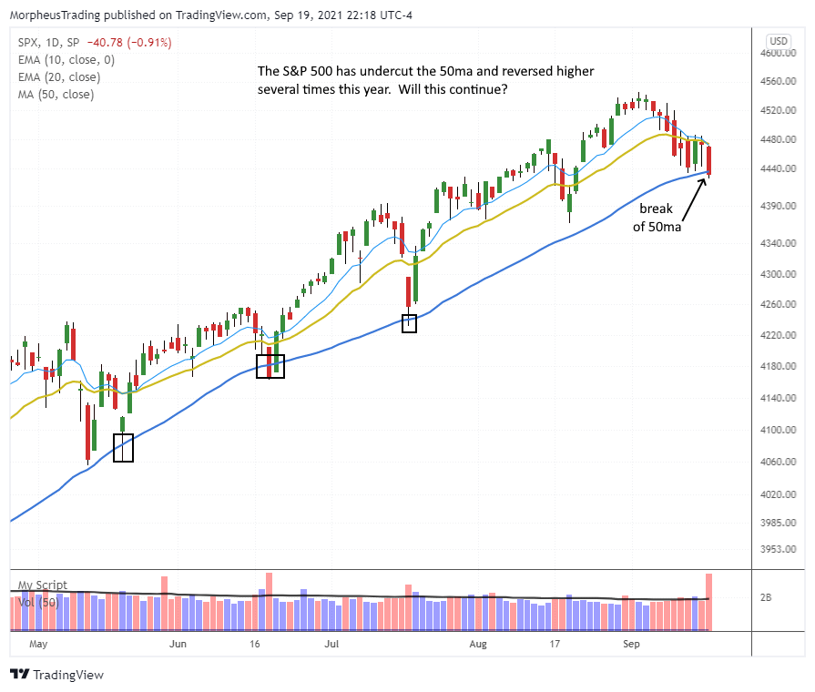 The Wagner Daily - Can $FFTY and $IWP Maintain Relative Strength?