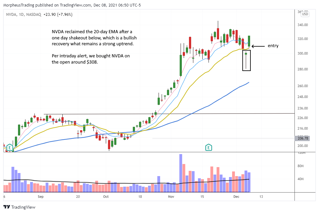 The Wagner Daily - $TSLA Undercuts 50-day MA, Bullish Reversal Candle ...