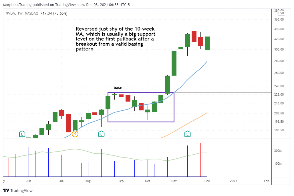 The Wagner Daily - $TSLA Undercuts 50-day MA, Bullish Reversal Candle ...