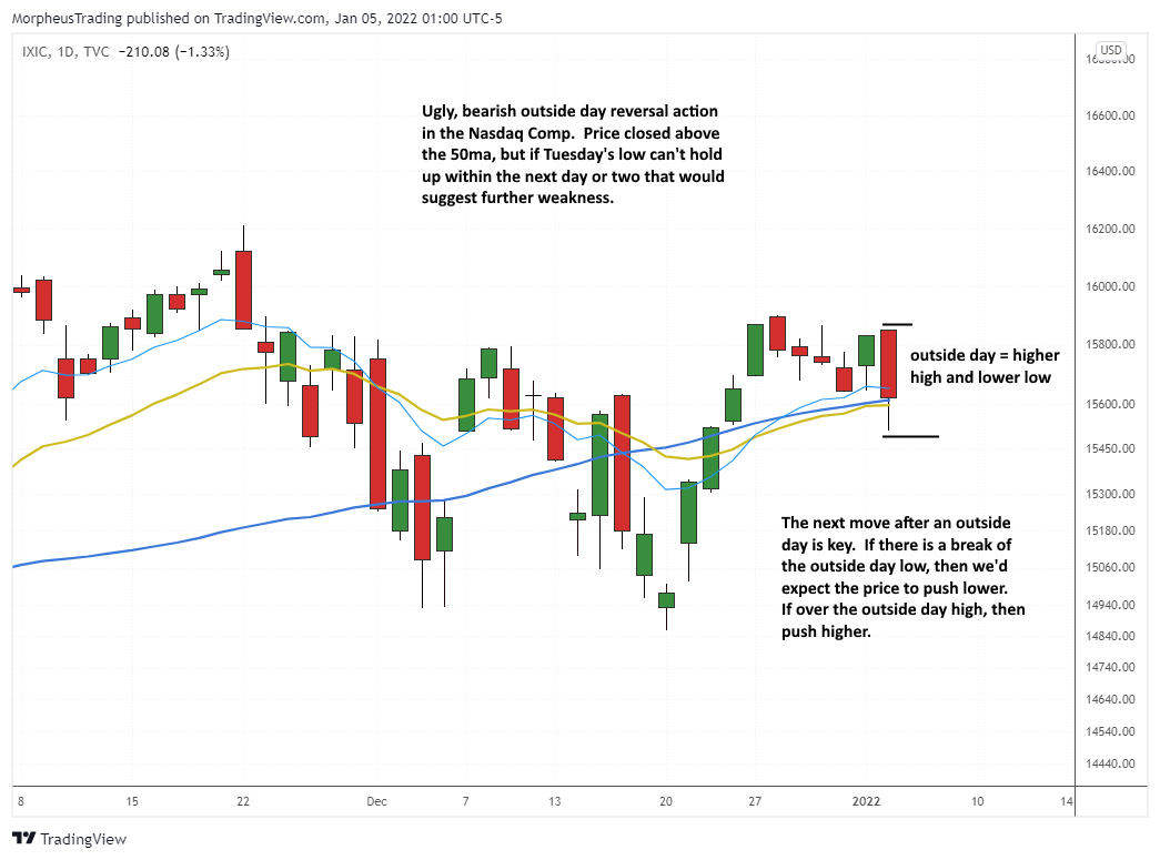 The Wagner Daily - Tech Stocks Reversed, Exited Positions