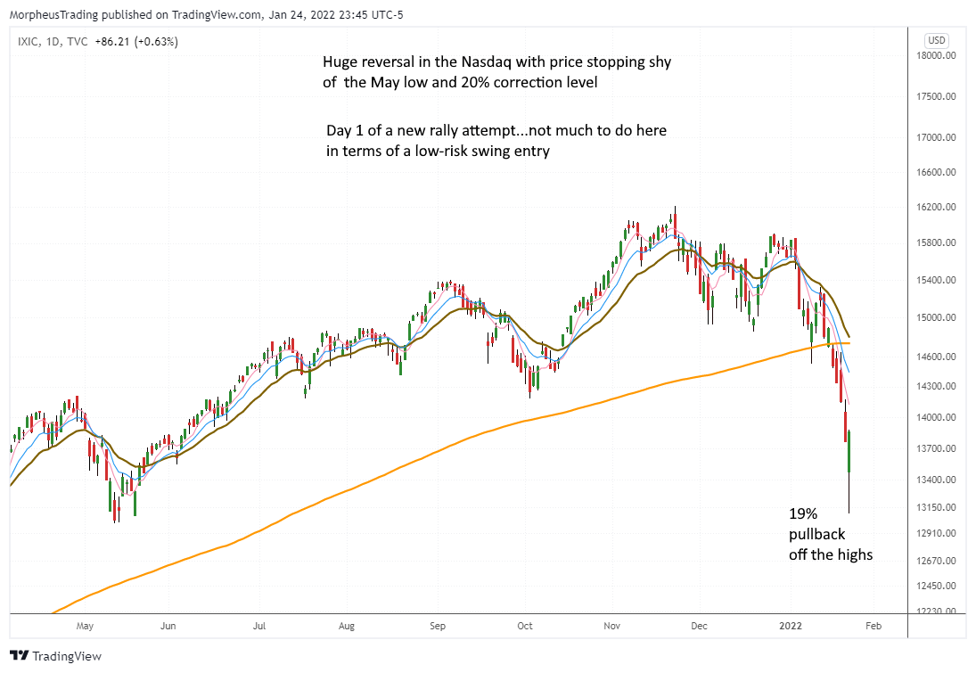 The Wagner Daily - Bullish Reversal Sparks Rally