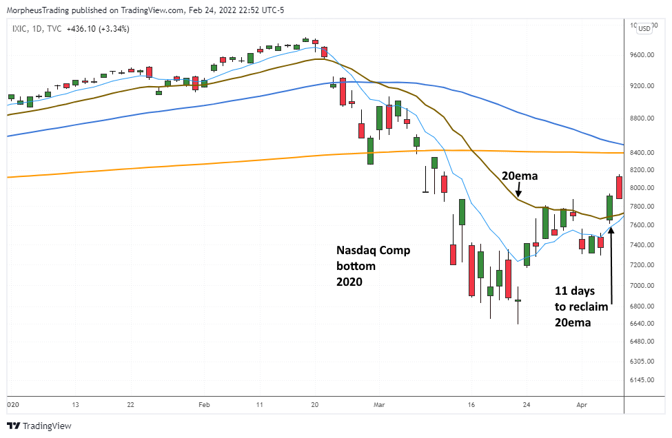 Is the Nasdaq Forming a Significant Bottom Now?