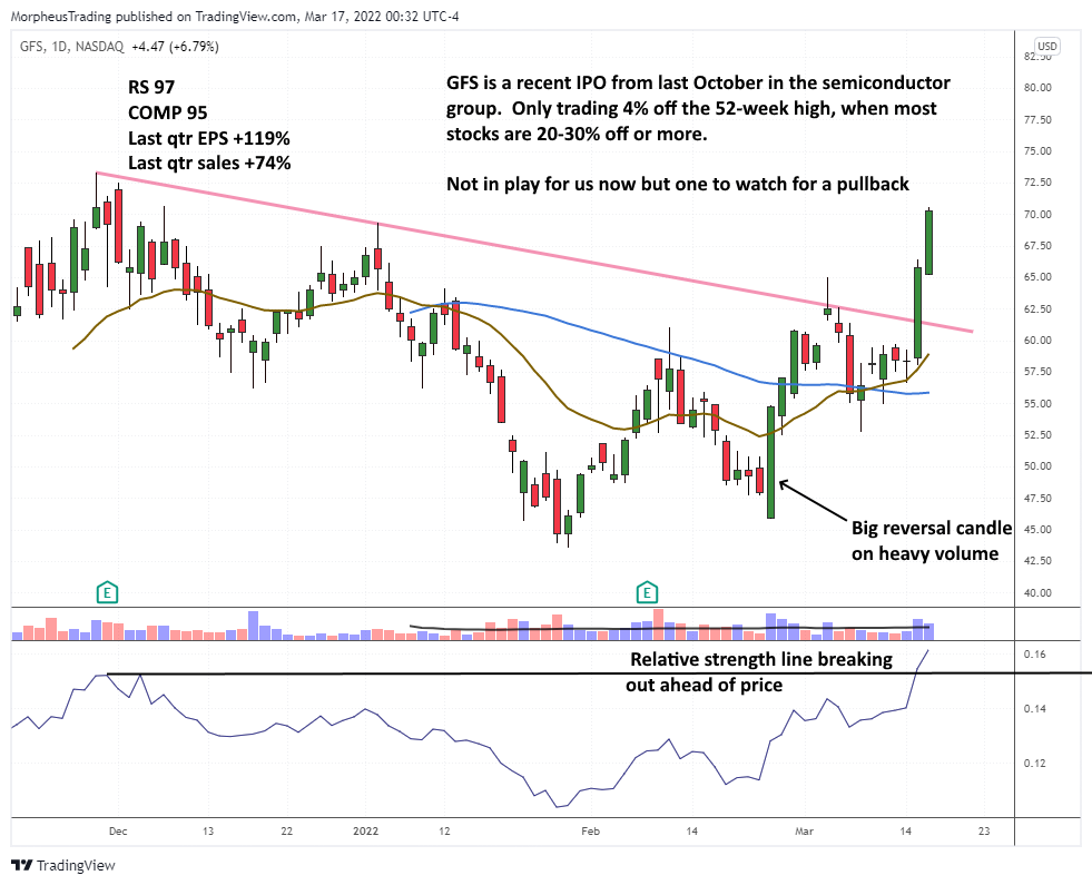 The Wagner Daily - $GFS Stock: Recent IPO on Watchlist