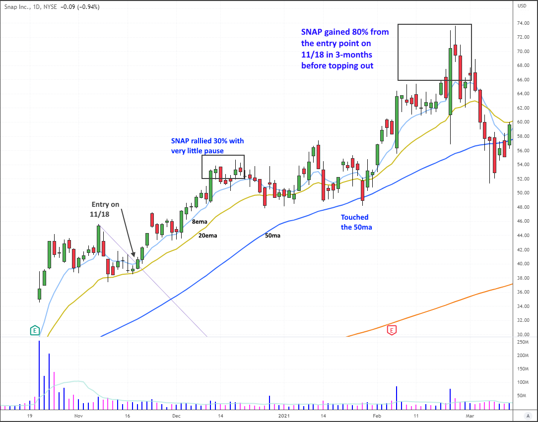 Breakaway gap trading strategy with $SNAP