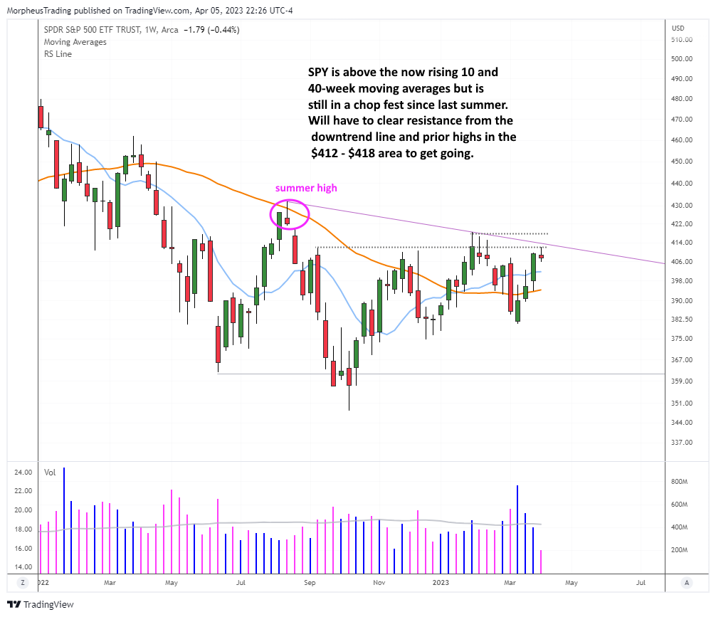 $QQQ and $SPY: Key Support and Resistance Levels To Follow Now