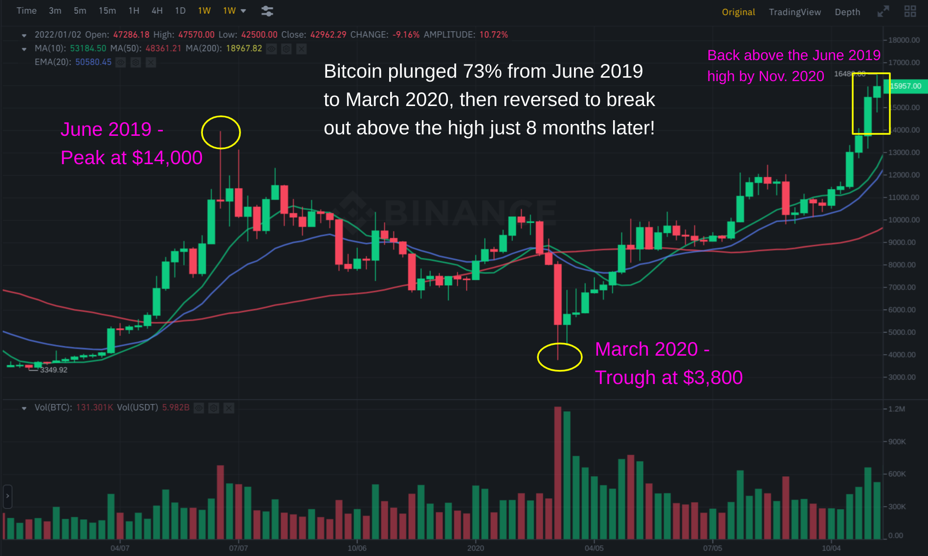 how low is bitcoin going to go