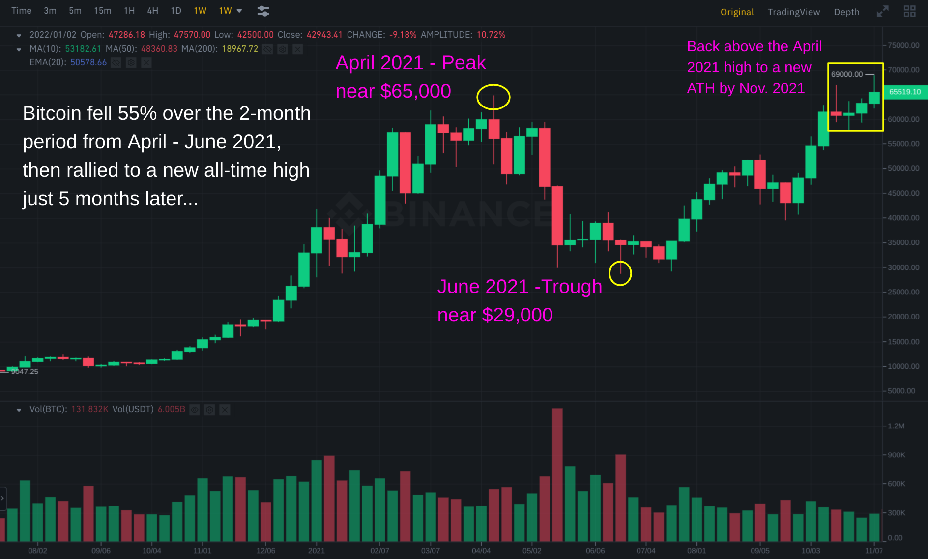 how low will btc drop