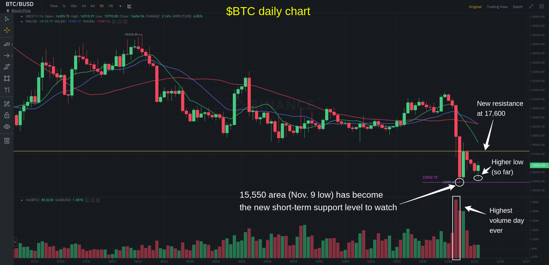 Bitcoin bottom on daily chart