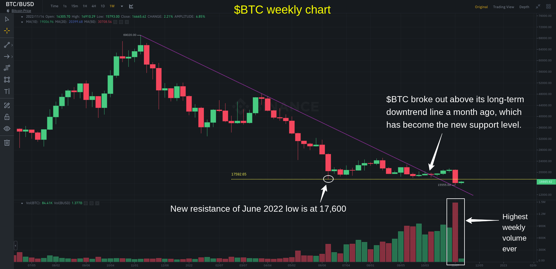 Bitcoin bottom on weekly chart