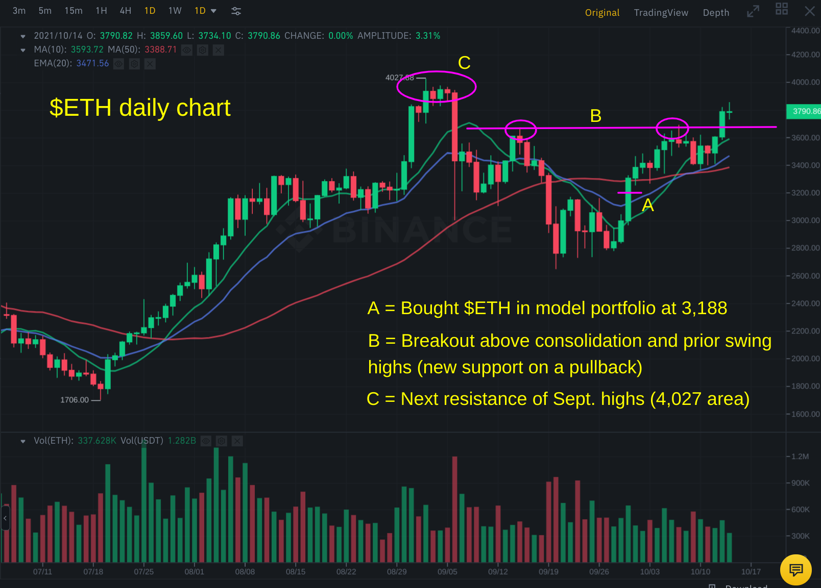 ethereum resistance points